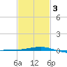 Bayou La Batre tide chart for Monday, February 3, 2025