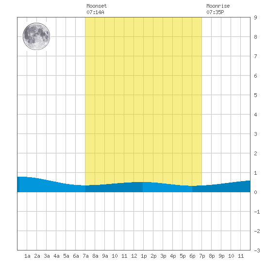 Bayou La Batre tide chart for Friday, March 14, 2025