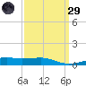 Bayou La Batre tide chart for Saturday, March 29, 2025