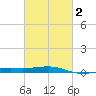 Bayou La Batre tide chart for Sunday, March 2, 2025