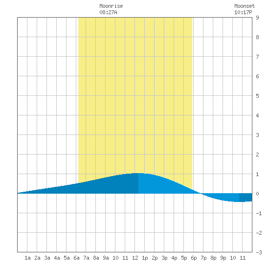 Bayou La Batre tide chart for Monday, March 3, 2025
