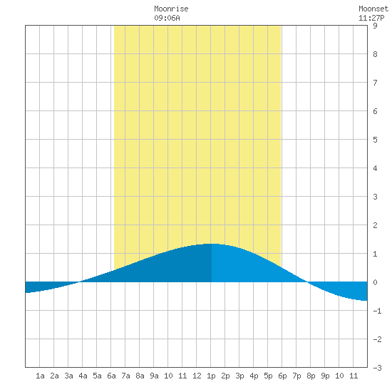 Bayou La Batre tide chart for Tuesday, March 4, 2025