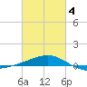 Bayou La Batre tide chart for Tuesday, March 4, 2025