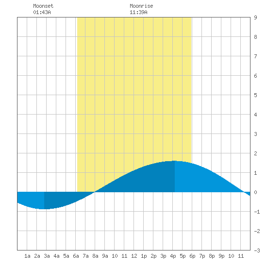 Bayou La Batre tide chart for Friday, March 7, 2025