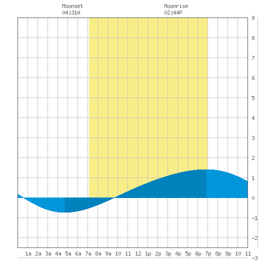 Bayou La Batre tide chart for Sunday, March 9, 2025