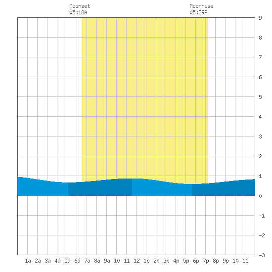 Bayou La Batre tide chart for Thursday, April 10, 2025