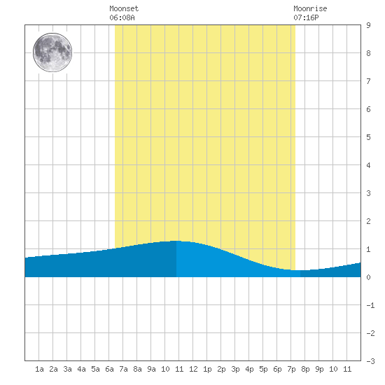 Bayou La Batre tide chart for Saturday, April 12, 2025