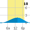 Bayou La Batre tide chart for Friday, April 18, 2025