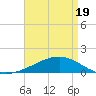 Bayou La Batre tide chart for Saturday, April 19, 2025