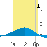 Bayou La Batre tide chart for Tuesday, April 1, 2025