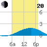 Bayou La Batre tide chart for Sunday, April 20, 2025