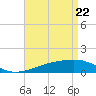 Bayou La Batre tide chart for Tuesday, April 22, 2025