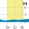 Bayou La Batre tide chart for Thursday, April 24, 2025
