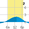 Bayou La Batre tide chart for Wednesday, April 2, 2025