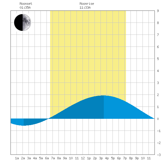 Bayou La Batre tide chart for Friday, April 4, 2025