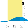 Bayou La Batre tide chart for Saturday, April 5, 2025