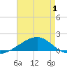 Bayou La Batre tide chart for Thursday, May 1, 2025