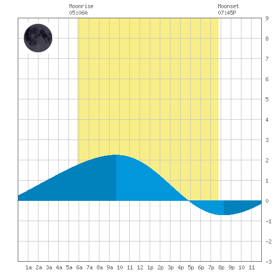 Bayou La Batre tide chart for Monday, May 26, 2025