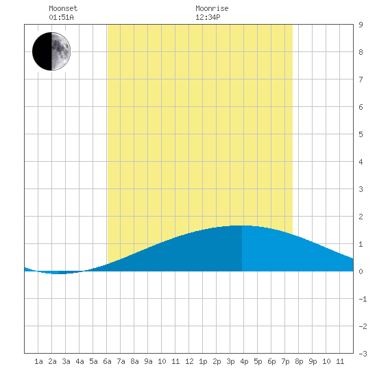Bayou La Batre tide chart for Sunday, May 4, 2025