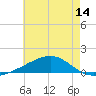 Bayou La Batre tide chart for Saturday, June 14, 2025