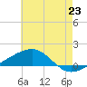Bayou La Batre tide chart for Monday, June 23, 2025