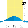Bayou La Batre tide chart for Friday, June 27, 2025