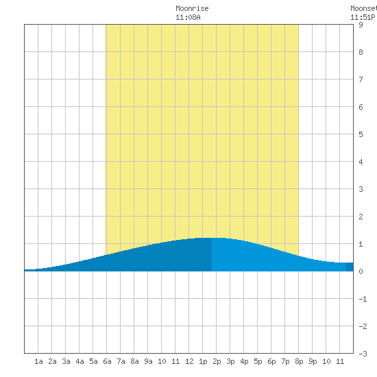 Bayou La Batre tide chart for Monday, June 30, 2025