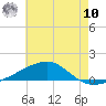 Bayou La Batre tide chart for Thursday, July 10, 2025