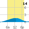 Bayou La Batre tide chart for Monday, July 14, 2025