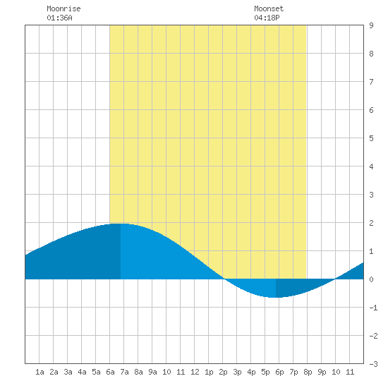 Bayou La Batre tide chart for Sunday, July 20, 2025