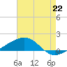 Bayou La Batre tide chart for Tuesday, July 22, 2025
