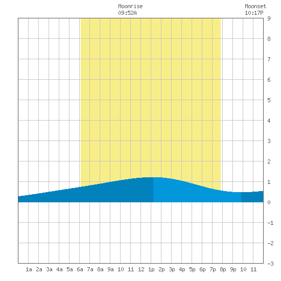 Bayou La Batre tide chart for Monday, July 28, 2025