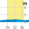 Bayou La Batre tide chart for Tuesday, July 29, 2025