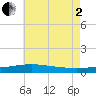 Bayou La Batre tide chart for Wednesday, July 2, 2025