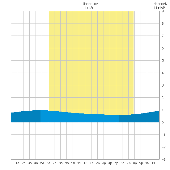 Bayou La Batre tide chart for Wednesday, July 30, 2025