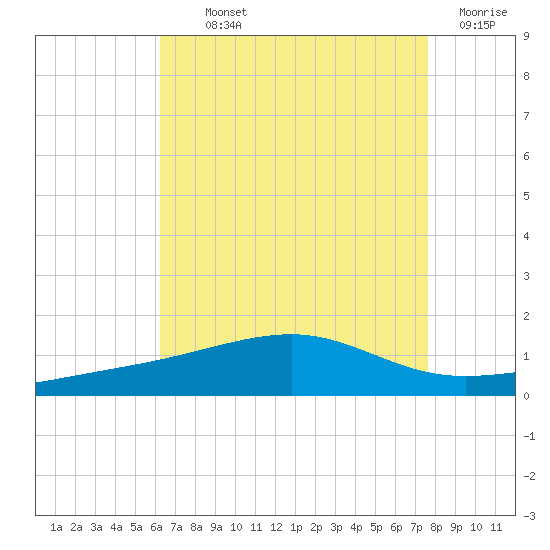 Bayou La Batre tide chart for Monday, August 11, 2025
