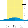 Bayou La Batre tide chart for Monday, August 11, 2025