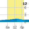Bayou La Batre tide chart for Tuesday, August 12, 2025