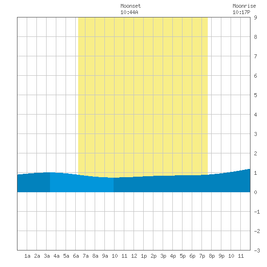 Bayou La Batre tide chart for Wednesday, August 13, 2025