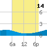 Bayou La Batre tide chart for Thursday, August 14, 2025