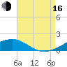 Bayou La Batre tide chart for Saturday, August 16, 2025