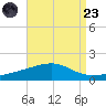 Bayou La Batre tide chart for Saturday, August 23, 2025