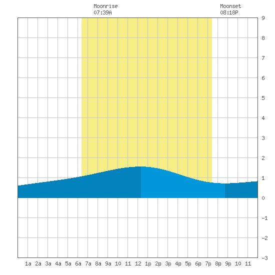 Bayou La Batre tide chart for Sunday, August 24, 2025