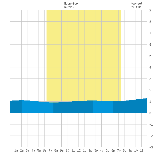 Bayou La Batre tide chart for Tuesday, August 26, 2025