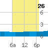 Bayou La Batre tide chart for Tuesday, August 26, 2025