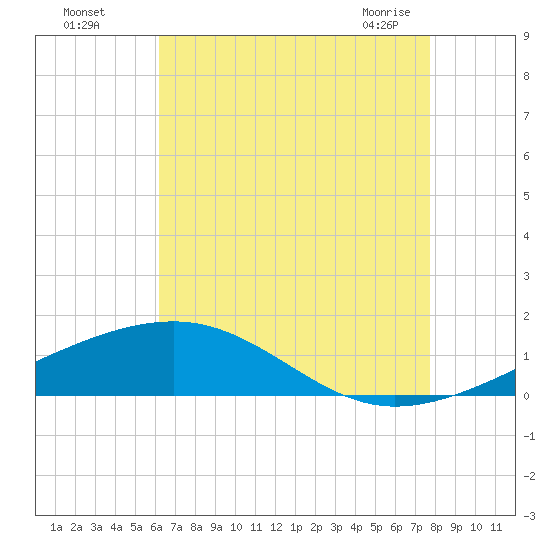 Bayou La Batre tide chart for Monday, August 4, 2025