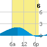 Bayou La Batre tide chart for Wednesday, August 6, 2025