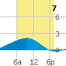 Bayou La Batre tide chart for Thursday, August 7, 2025