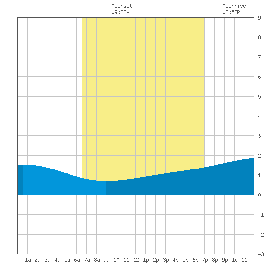 Bayou La Batre tide chart for Wednesday, September 10, 2025