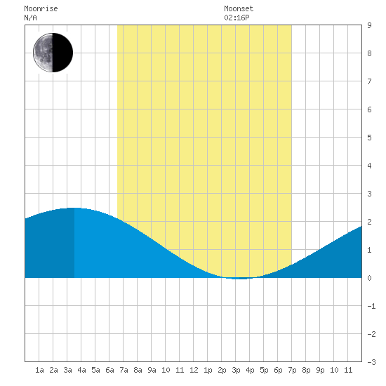 Bayou La Batre tide chart for Sunday, September 14, 2025